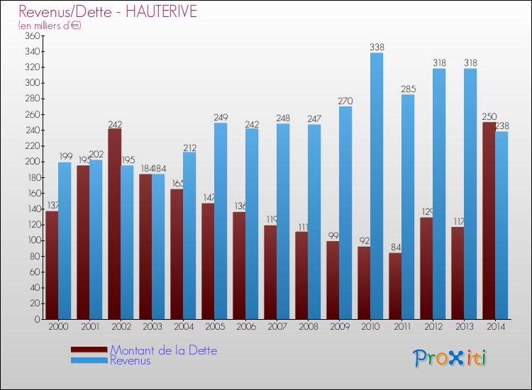 Evolution comparée de la dette et des revenus pour la commune de HAUTERIVE de 2000 à 2014 Comparaison de la dette et des revenus pour HAUTERIVE de 2000 à 2014