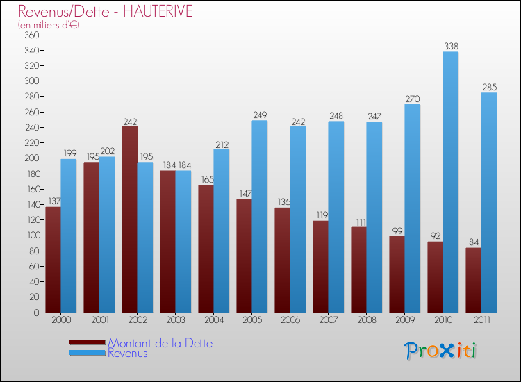 Evolution comparée de la dette et des revenus pour la commune de HAUTERIVE de 2000 à 2011 Comparaison de la dette et des revenus pour HAUTERIVE de 2000 à 2011