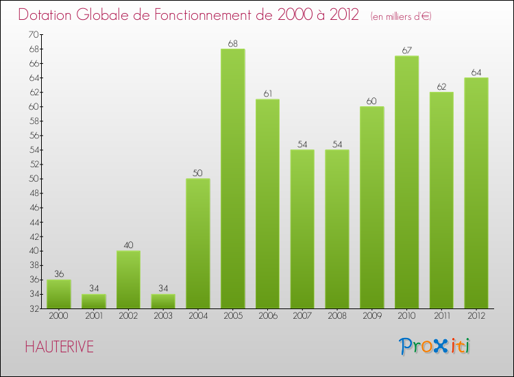 Evolution du montant de la Dotation Globale de Fonctionnement pour la commune de HAUTERIVE de 2000 à 2012 Evolution du montant de la Dotation Globale de Fonctionnement pour HAUTERIVE de 2000 à 2012