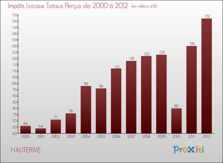 Evolution des Impôts Locaux pour la commune de HAUTERIVE de 2000 à 2012 Evolution des Impôts Locaux pour HAUTERIVE de 2000 à 2012