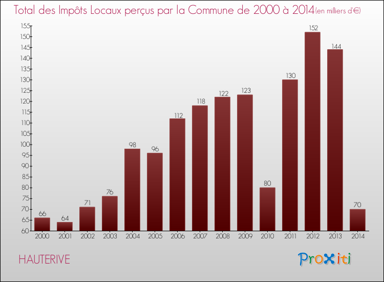 Evolution des Impôts Locaux pour la commune de HAUTERIVE de 2000 à 2014 Evolution des Impôts Locaux pour HAUTERIVE de 2000 à 2014