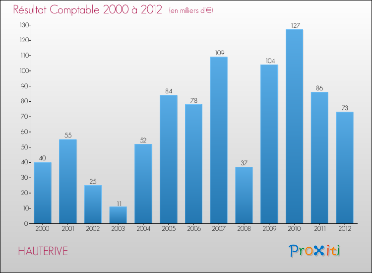Evolution du résultat comptable pour la commune de HAUTERIVE de 2000 à 2012 Evolution du résultat comptable pour HAUTERIVE de 2000 à 2012