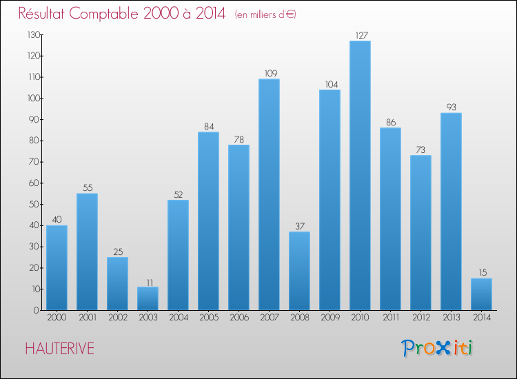 Evolution du résultat comptable pour la commune de HAUTERIVE de 2000 à 2014 Evolution du résultat comptable pour HAUTERIVE de 2000 à 2014