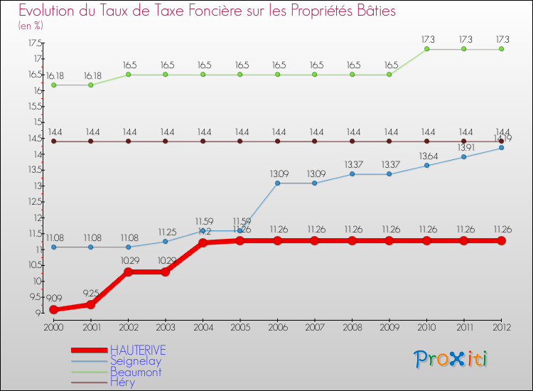 Evolution du taux de la taxe foncière sur le bati pour HAUTERIVE et les communes proches de 2000 à 2012 Comparaison des taux de taxe foncière sur le bati pour HAUTERIVE et les communes voisines de 2000 à 2012