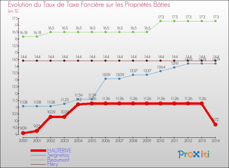 Evolution du taux de la taxe foncière sur le bati pour HAUTERIVE et les communes proches de 2000 à 2014 Comparaison des taux de taxe foncière sur le bati pour HAUTERIVE et les communes voisines de 2000 à 2014