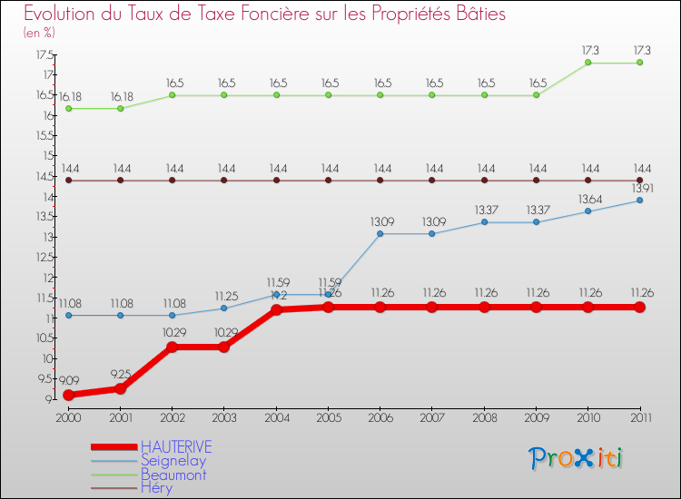Evolution du taux de la taxe foncière sur le bati pour HAUTERIVE et les communes proches Comparaison des taux de taxe foncière sur le bati pour HAUTERIVE et les communes voisines
