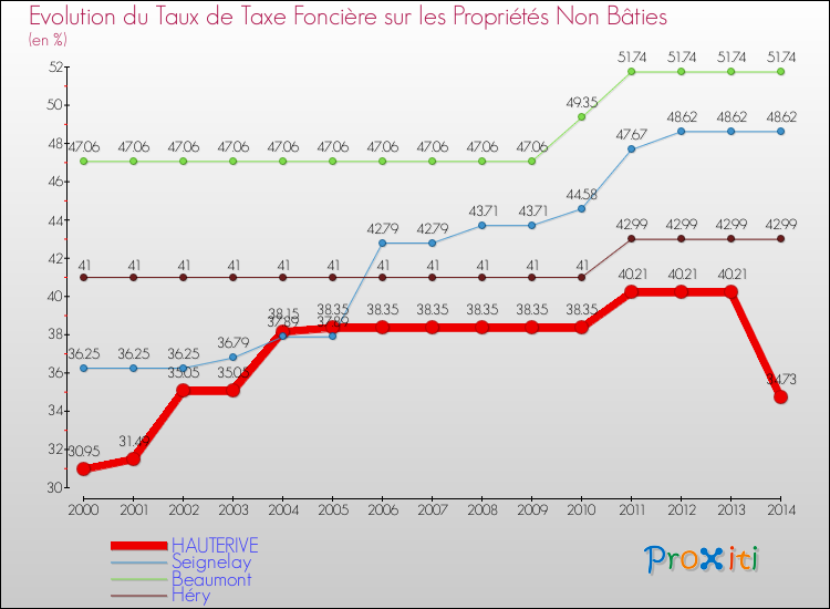 Evolution du taux de la taxe foncière sur les immeubles et terrains non batis pour HAUTERIVE et les communes proches de 2000 à 2014 Comparaison des taux de la taxe foncière sur les immeubles et terrains non batis pour HAUTERIVE et les communes voisines de 2000 à 2014