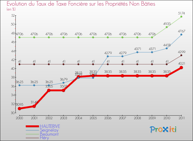 Evolution du taux de la taxe foncière sur les immeubles et terrains non batis pour HAUTERIVE et les communes proches Comparaison des taux de la taxe foncière sur les immeubles et terrains non batis pour HAUTERIVE et les communes voisines