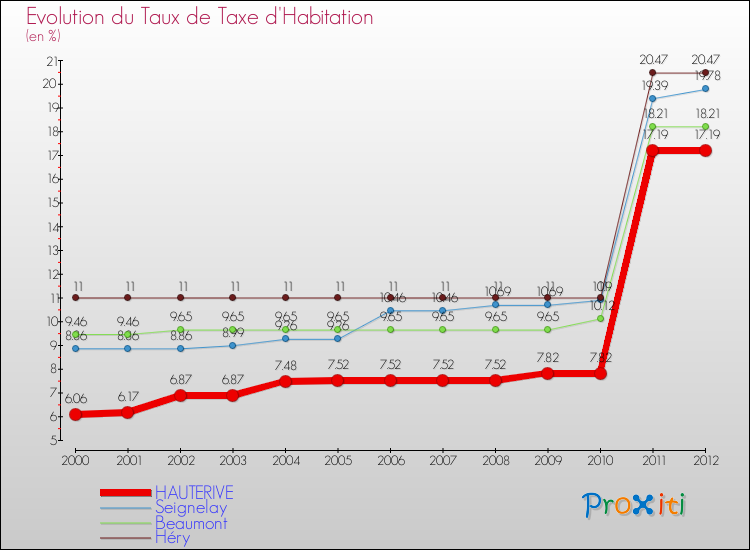 Evolution du taux de la taxe d'habitation pour HAUTERIVE et les communes proches Comparaison des taux de la taxe d'habitation pour HAUTERIVE et les communes voisines