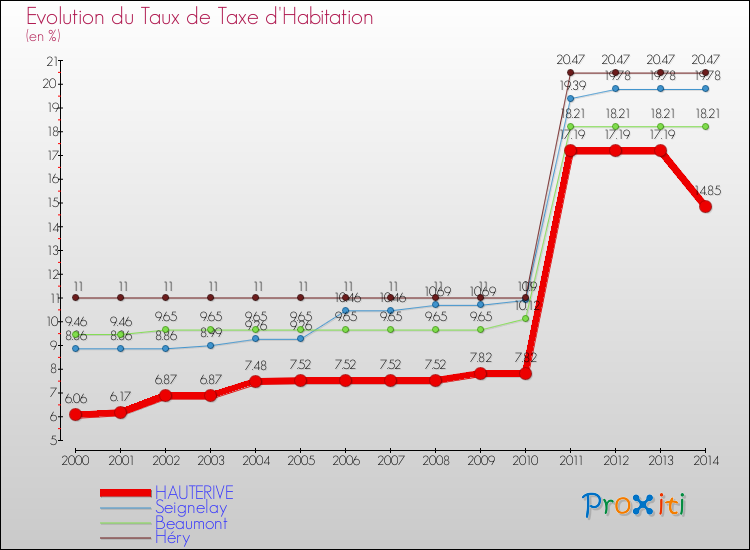 Evolution du taux de la taxe d'habitation pour HAUTERIVE et les communes proches de 2000 à 2014 Comparaison des taux de la taxe d'habitation pour HAUTERIVE et les communes voisines de 2000 à 2014