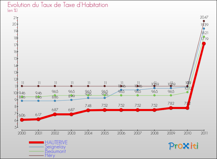 Evolution du taux de la taxe d'habitation pour HAUTERIVE et les communes proches Comparaison des taux de la taxe d'habitation pour HAUTERIVE et les communes voisines