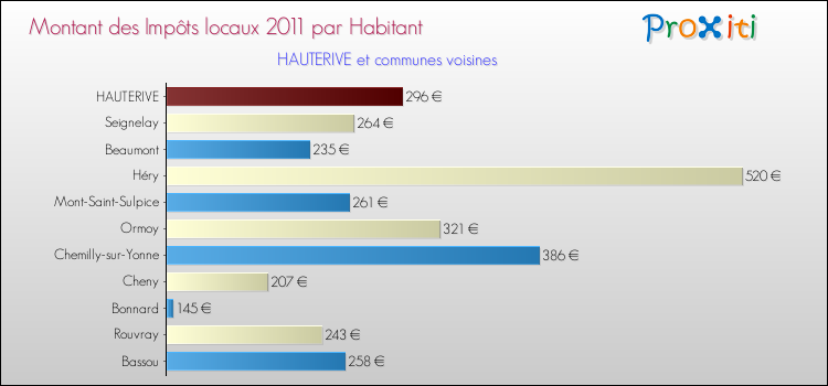 Montant des impôts locaux par Habitant pour HAUTERIVE et les communes proches Comparaison des impôts locaux par habitant pour HAUTERIVE et les communes voisines