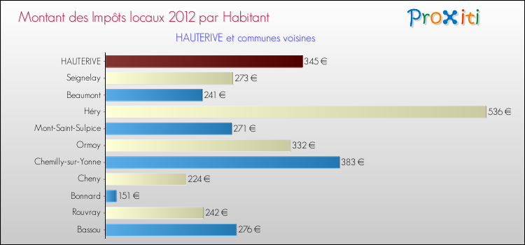 Montant des impôts locaux par Habitant pour HAUTERIVE et les communes proches Comparaison des impôts locaux par habitant pour HAUTERIVE et les communes voisines