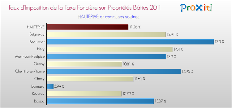 Taux d'imposition de la taxe foncière sur le bati 2011 pour HAUTERIVE et les communes proches Comparaison des taux d'imposition de la taxe foncière sur le bati 2011 pour HAUTERIVE et les communes voisines