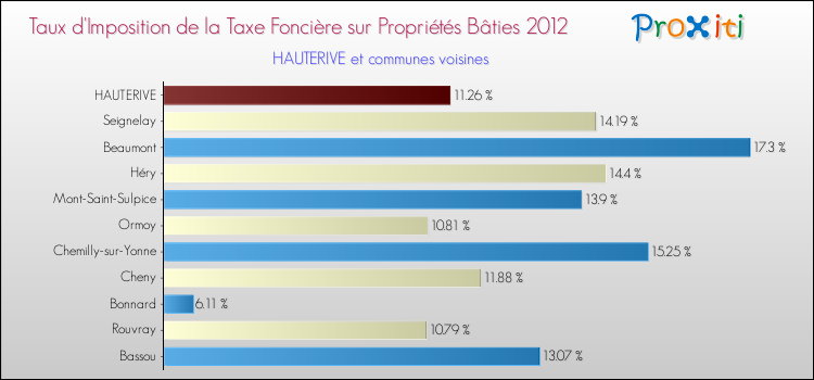 Taux d'imposition de la taxe foncière sur le bati 2012 pour HAUTERIVE et les communes proches Comparaison des taux d'imposition de la taxe foncière sur le bati 2012 pour HAUTERIVE et les communes voisines