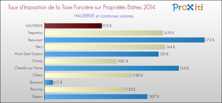 Taux d'imposition de la taxe foncière sur le bati 2014 pour HAUTERIVE et les communes proches Comparaison des taux d'imposition de la taxe foncière sur le bati 2014 pour HAUTERIVE et les communes voisines