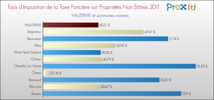 Taux d'imposition de la taxe foncière sur les immeubles et terrains non batis 2011 pour HAUTERIVE et les communes proches Comparaison des taux d'imposition de la taxe foncière sur les immeubles et terrains non batis 2011 pour HAUTERIVE et les communes voisines