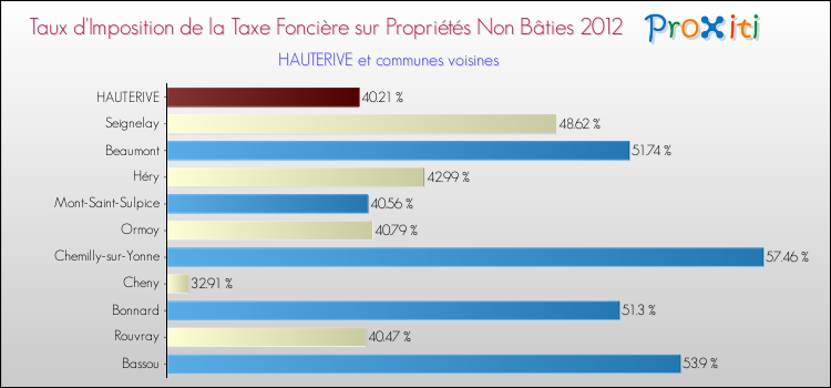 Taux d'imposition de la taxe foncière sur les immeubles et terrains non batis 2012 pour HAUTERIVE et les communes proches Comparaison des taux d'imposition de la taxe foncière sur les immeubles et terrains non batis 2012 pour HAUTERIVE et les communes voisines