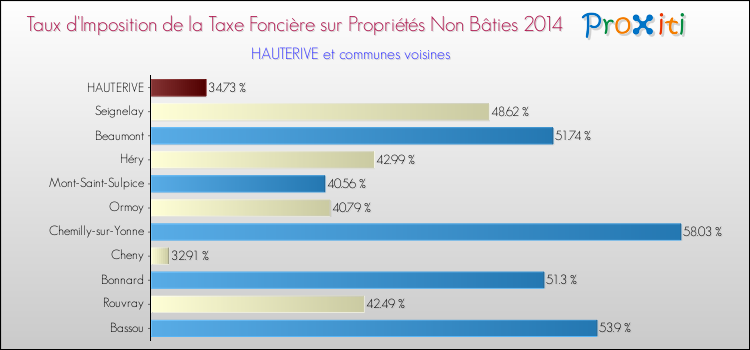 Taux d'imposition de la taxe foncière sur les immeubles et terrains non batis 2014 pour HAUTERIVE et les communes proches Comparaison des taux d'imposition de la taxe foncière sur les immeubles et terrains non batis 2014 pour HAUTERIVE et les communes voisines