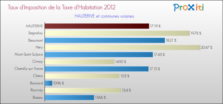 Taux d'imposition de la taxe d'habitation 2012 pour HAUTERIVE et les communes proches Comparaison des taux d'imposition de la taxe d'habitation 2012 pour HAUTERIVE et les communes voisines