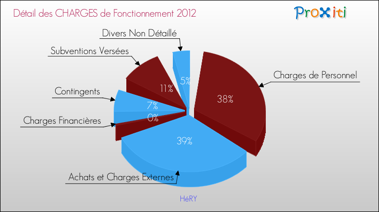 Décomposition des Charges de Fonctionnement 2012 de la commune de HéRY Charges de Fonctionnement 2012 pour la commune de HéRY