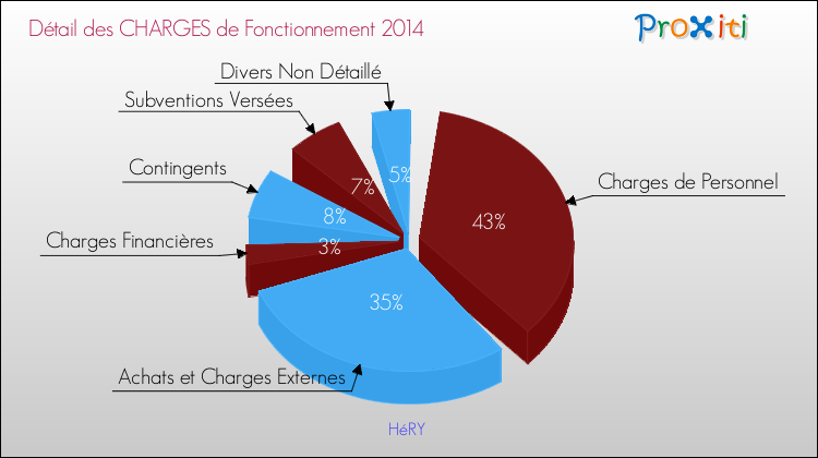 Décomposition des Charges de Fonctionnement 2014 de la commune de HéRY Charges de Fonctionnement 2014 pour la commune de HéRY