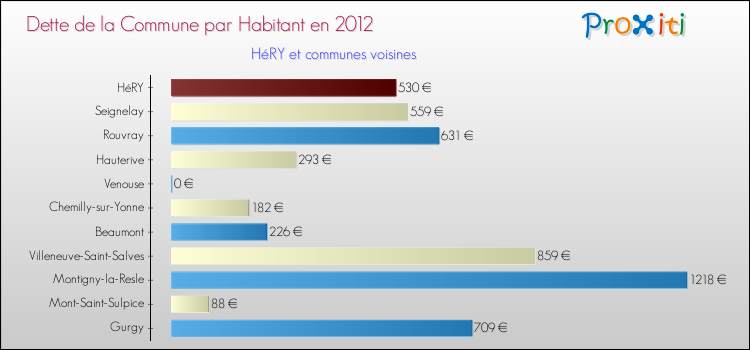 Dette par habitant de la commune en 2012 pour HéRY et les communes proches Comparaison de la dette par habitant de la commune en 2012 pour HéRY et les communes voisines