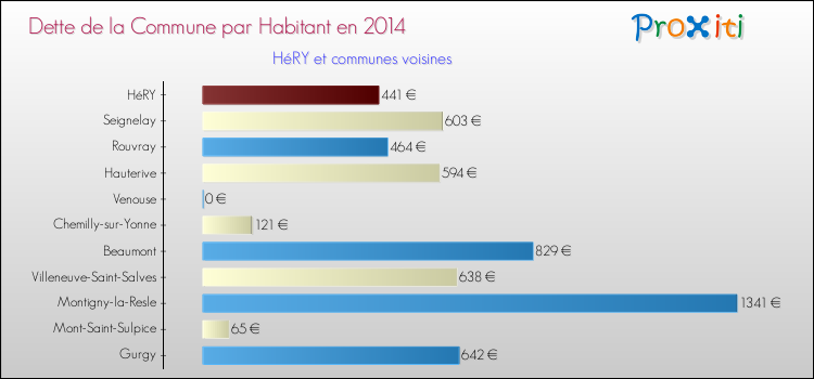 Dette par habitant de la commune en 2014 pour HéRY et les communes proches Comparaison de la dette par habitant de la commune en 2014 pour HéRY et les communes voisines