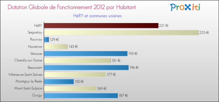 Montant des dotations globales de fonctionnement DGF par Habitant pour HéRY et les communes proches Comparaison des des dotations globales de fonctionnement DGF par habitant pour HéRY et les communes voisines