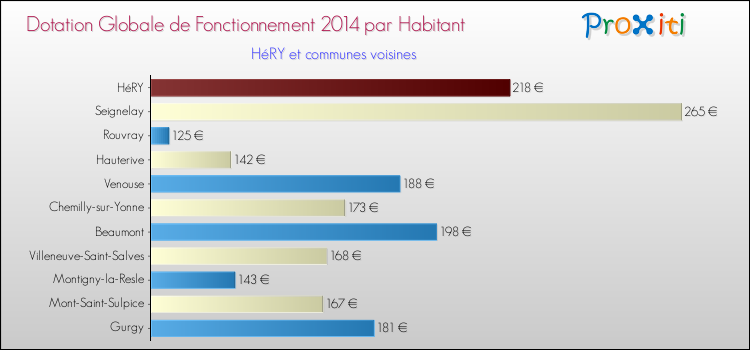 Montant des dotations globales de fonctionnement DGF par Habitant pour HéRY et les communes proches en 2014. Comparaison des des dotations globales de fonctionnement DGF par habitant pour HéRY et les communes voisines en 2014.