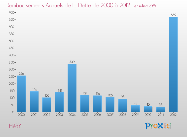 Evolution de l'annuité de la dette pour la commune de HéRY de 2000 à 2012 Annuités de la dette pour HéRY de 2000 à 2012