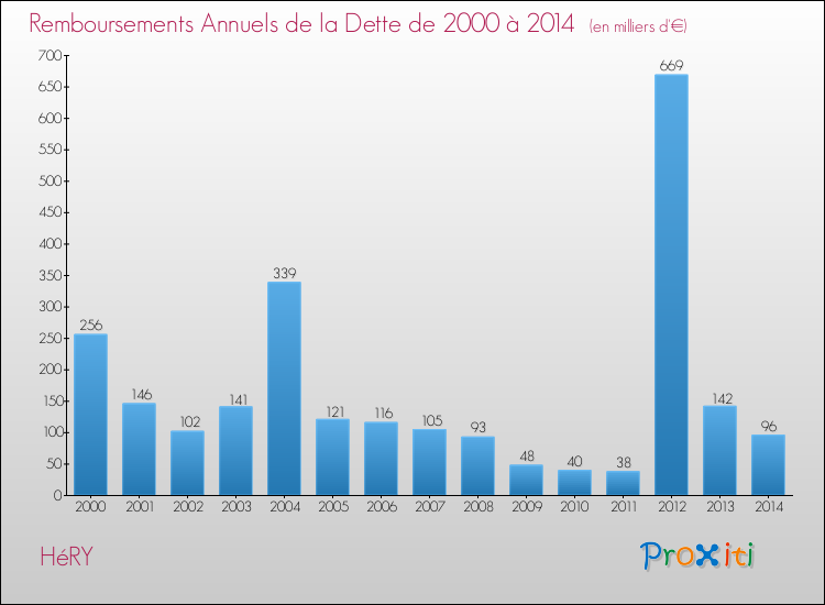 Evolution de l'annuité de la dette pour la commune de HéRY de 2000 à 2014 Annuités de la dette pour HéRY de 2000 à 2014