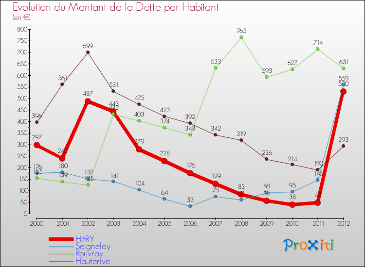 Evolution de la dette par habitant pour la commune de HéRY et les communes proches de 2000 à 2012 Comparaison de la dette par habitant pour HéRY et les communes voisines de 2000 à 2012