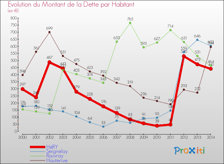 Evolution de la dette par habitant pour la commune de HéRY et les communes proches de 2000 à 2014 Comparaison de la dette par habitant pour HéRY et les communes voisines de 2000 à 2014