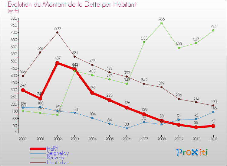 Evolution de la dette par habitant pour la commune de HéRY et les communes proches Comparaison de la dette par habitant pour HéRY et les communes voisines