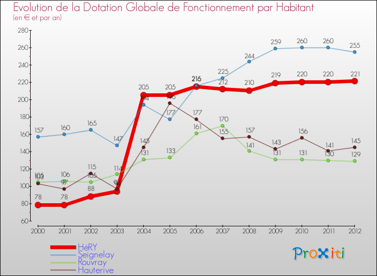 Evolution et montant de la dotation globale de fonctionnement par Habitant pour HéRY et les communes proches Comparaison des dotations globales de fonctionnement par habitant pour HéRY et les communes voisines
