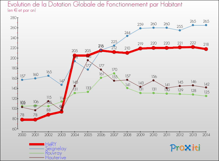 Evolution et montant de la dotation globale de fonctionnement par Habitant pour HéRY et les communes proches de 2000 à 2014. Comparaison des dotations globales de fonctionnement par habitant pour HéRY et les communes voisines de 2000 à 2014.