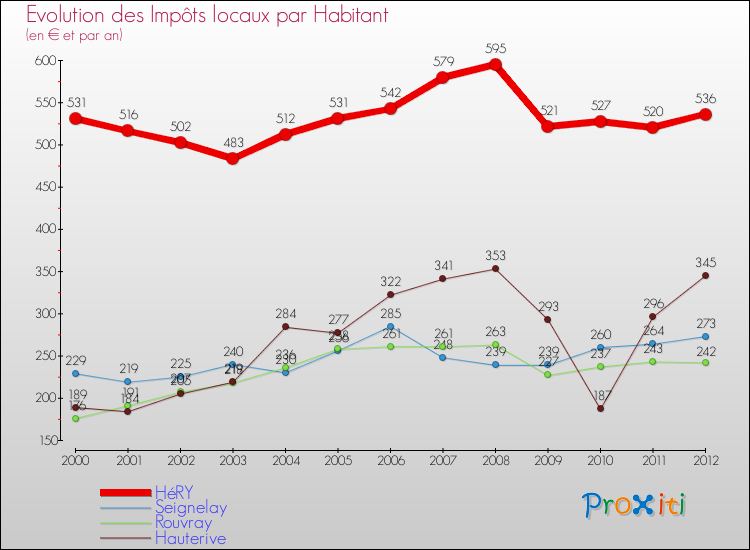 Evolution et montant des impôts locaux par Habitant pour HéRY et les communes proches Comparaison des impôts locaux par habitant pour HéRY et les communes voisines