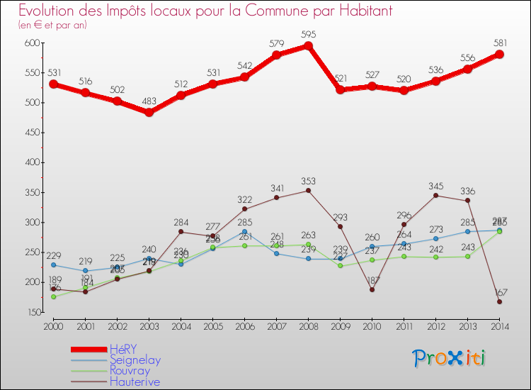 Evolution et montant des impôts locaux par Habitant pour HéRY et les communes proches de 2000 à 2014 Comparaison des impôts locaux par habitant pour HéRY et les communes voisines de 2000 à 2014