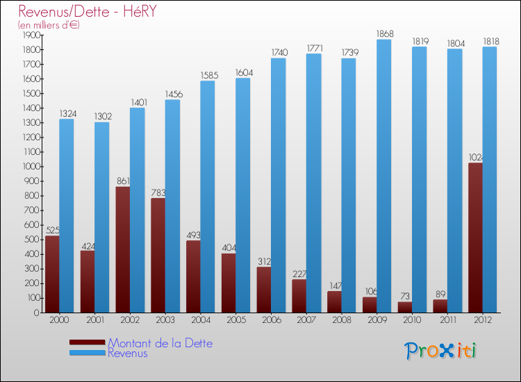 Evolution comparée de la dette et des revenus pour la commune de HéRY de 2000 à 2012 Comparaison de la dette et des revenus pour HéRY de 2000 à 2012