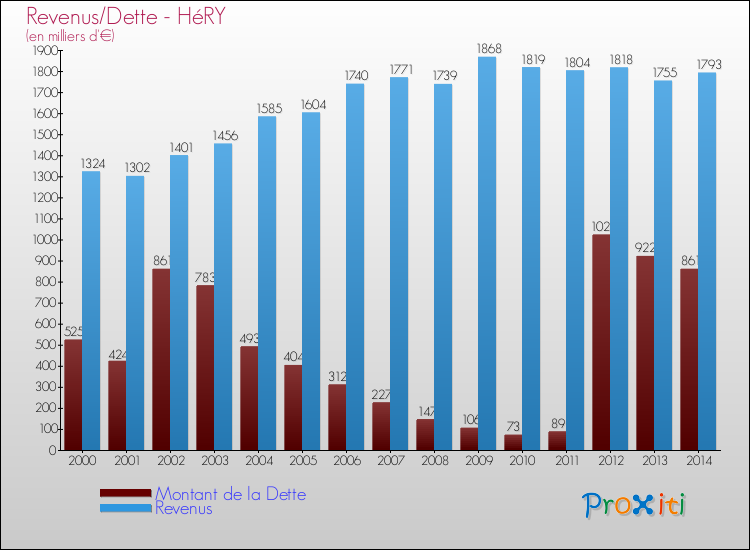Evolution comparée de la dette et des revenus pour la commune de HéRY de 2000 à 2014 Comparaison de la dette et des revenus pour HéRY de 2000 à 2014