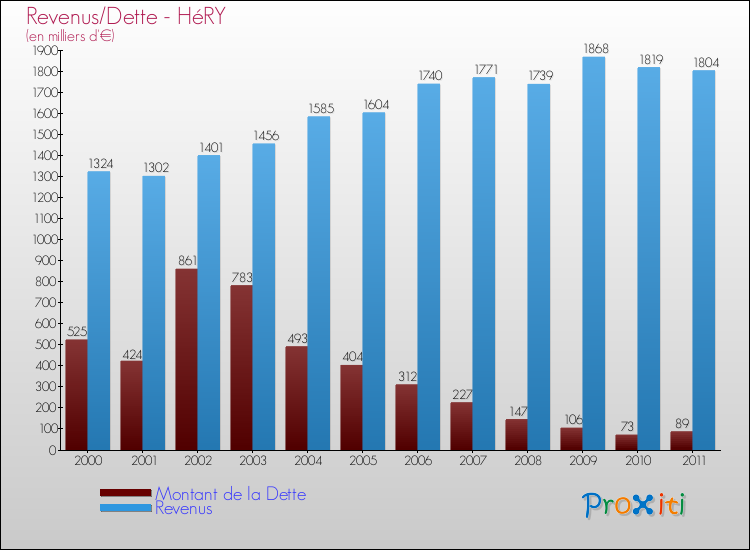 Evolution comparée de la dette et des revenus pour la commune de HéRY de 2000 à 2011 Comparaison de la dette et des revenus pour HéRY de 2000 à 2011