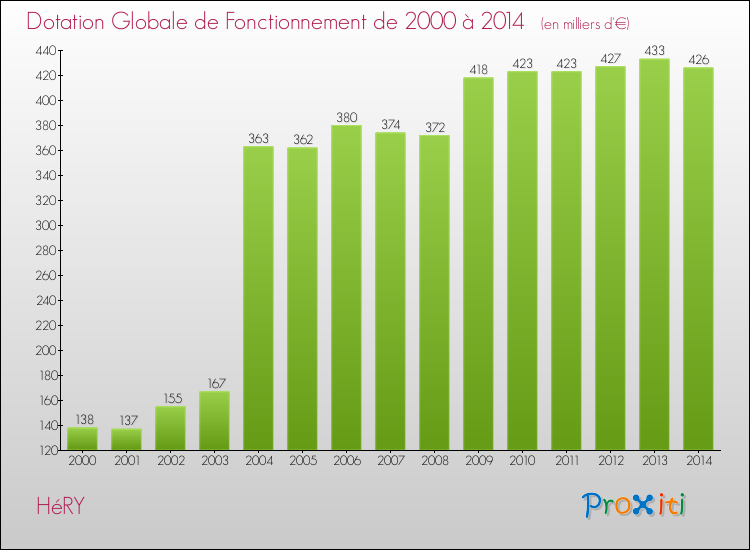 Evolution du montant de la Dotation Globale de Fonctionnement pour la commune de HéRY de 2000 à 2014 Evolution du montant de la Dotation Globale de Fonctionnement pour HéRY de 2000 à 2014