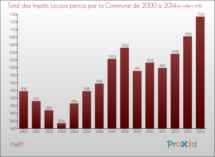 Evolution des Impôts Locaux pour la commune de HéRY de 2000 à 2014 Evolution des Impôts Locaux pour HéRY de 2000 à 2014