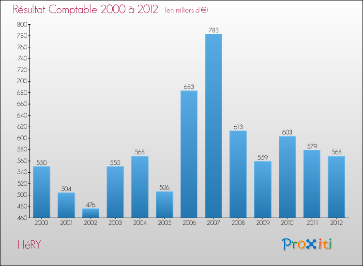 Evolution du résultat comptable pour la commune de HéRY de 2000 à 2012 Evolution du résultat comptable pour HéRY de 2000 à 2012