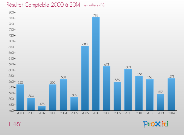 Evolution du résultat comptable pour la commune de HéRY de 2000 à 2014 Evolution du résultat comptable pour HéRY de 2000 à 2014
