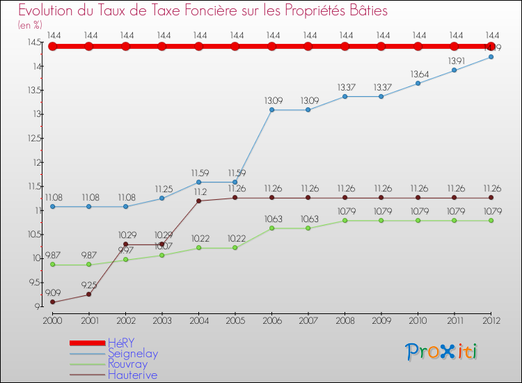 Evolution du taux de la taxe foncière sur le bati pour HéRY et les communes proches de 2000 à 2012 Comparaison des taux de taxe foncière sur le bati pour HéRY et les communes voisines de 2000 à 2012