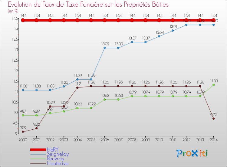 Evolution du taux de la taxe foncière sur le bati pour HéRY et les communes proches de 2000 à 2014 Comparaison des taux de taxe foncière sur le bati pour HéRY et les communes voisines de 2000 à 2014