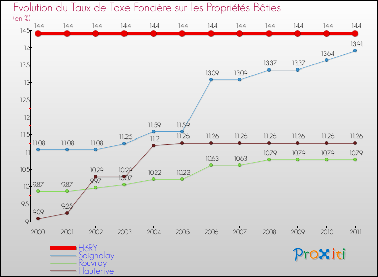 Evolution du taux de la taxe foncière sur le bati pour HéRY et les communes proches Comparaison des taux de taxe foncière sur le bati pour HéRY et les communes voisines