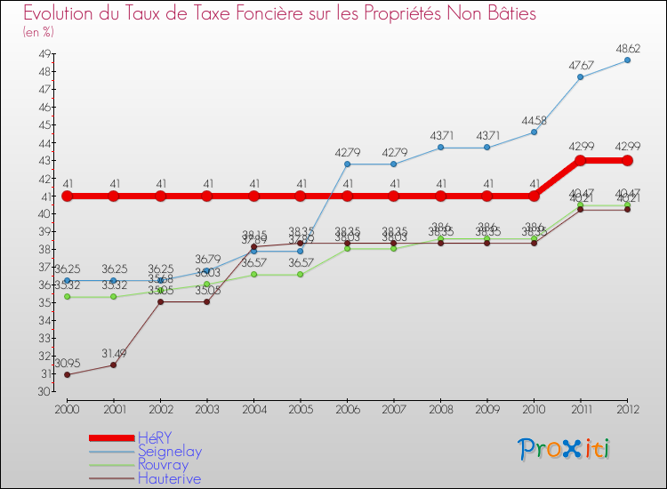 Evolution du taux de la taxe foncière sur les immeubles et terrains non batis pour HéRY et les communes proches de 2000 à 2012 Comparaison des taux de la taxe foncière sur les immeubles et terrains non batis pour HéRY et les communes voisines de 2000 à 2012